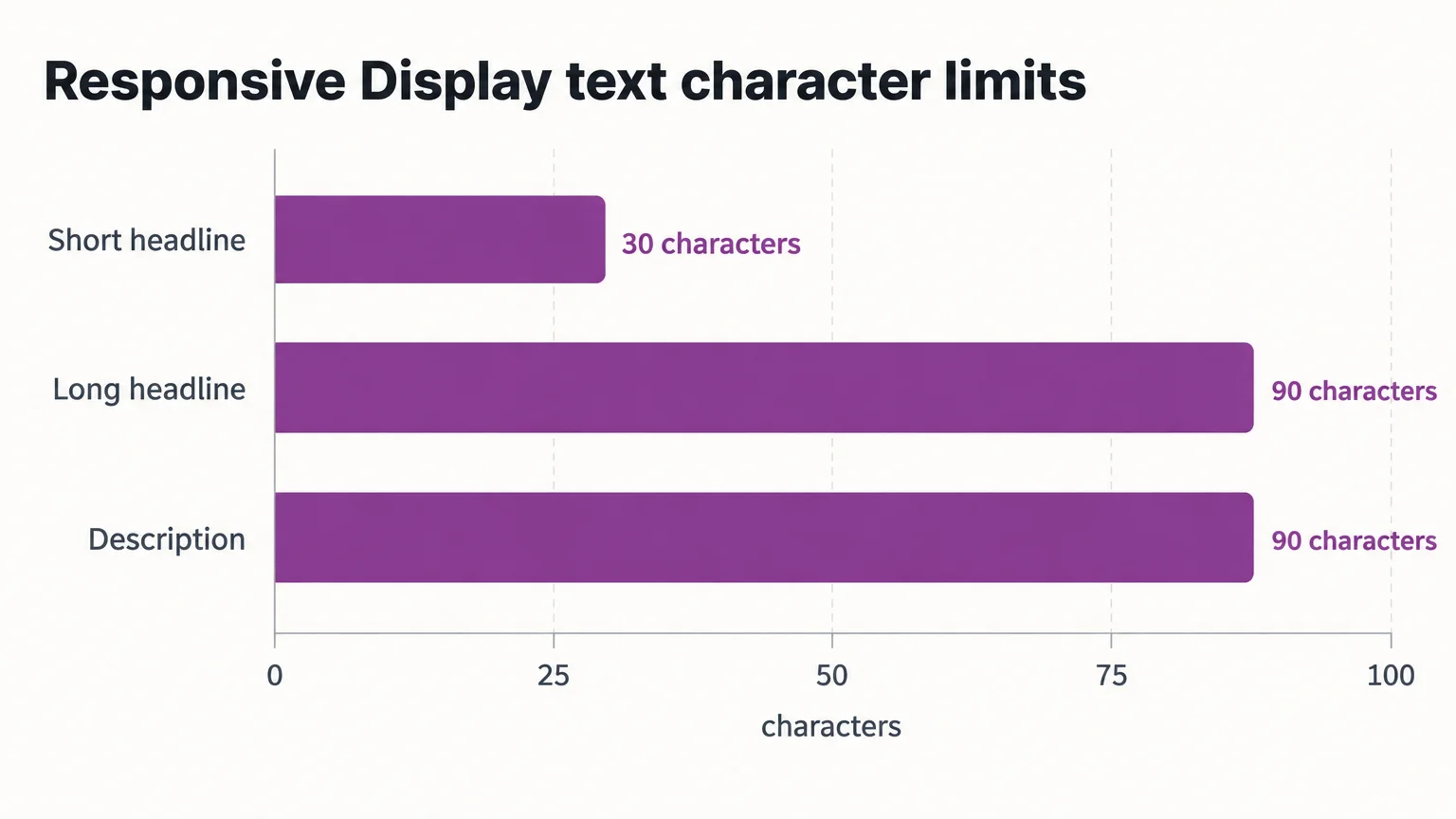 Responsive Display text character limits: Short headline 30 characters; Long headline 90 characters; Description 90 characters