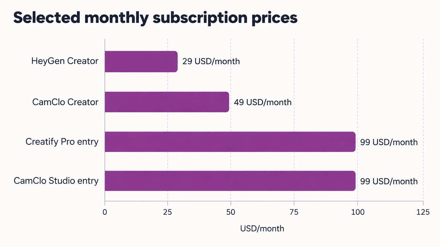 Selected monthly subscription prices: HeyGen Creator 29 USD/month; CamClo Creator 49 USD/month; Creatify Pro entry 99 USD/month; CamClo Studio entry 99 USD/month