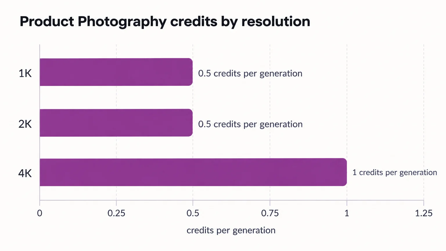 Product Photography credits by resolution: 1K 0.5 credits per generation; 2K 0.5 credits per generation; 4K 1 credits per generation