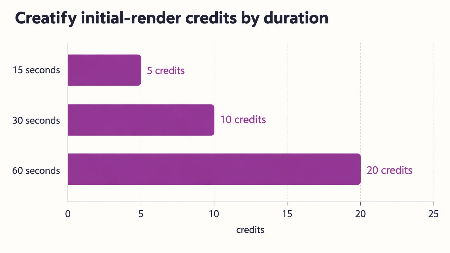 Creatify initial-render credits by duration: 15 seconds 5 credits; 30 seconds 10 credits; 60 seconds 20 credits