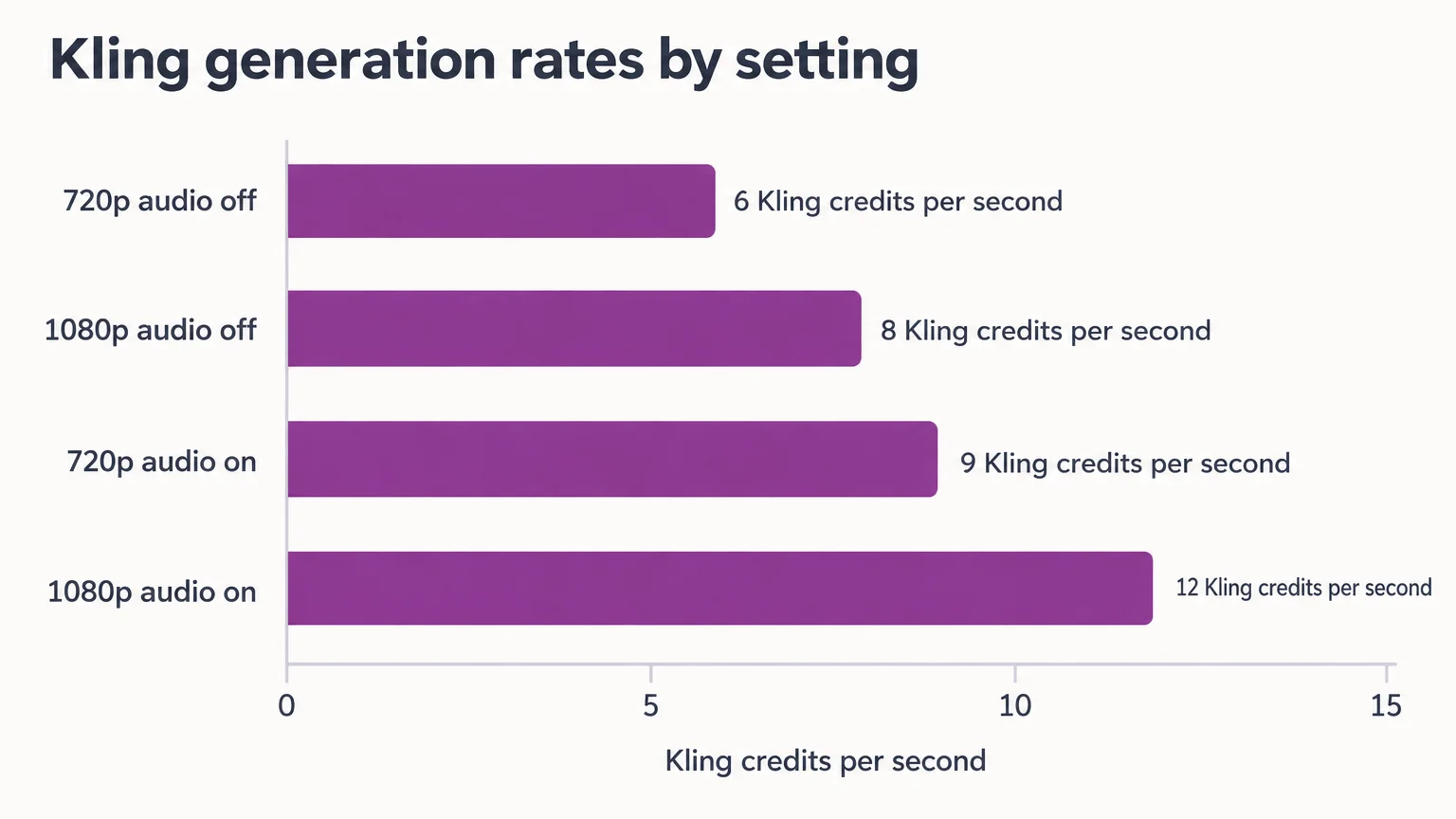 Kling generation rates by setting: 720p audio off 6 Kling credits per second; 1080p audio off 8 Kling credits per second; 720p audio on 9 Kling credits per second; 1080p audio on 12 Kling credits per second
