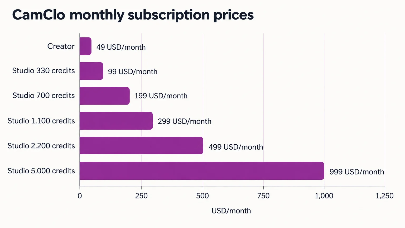 CamClo monthly subscription prices: Creator 49 USD/month; Studio 330 credits 99 USD/month; Studio 700 credits 199 USD/month; Studio 1,100 credits 299 USD/month; Studio 2,200 credits 499 USD/month; Studio 5,000 credits 999 USD/month