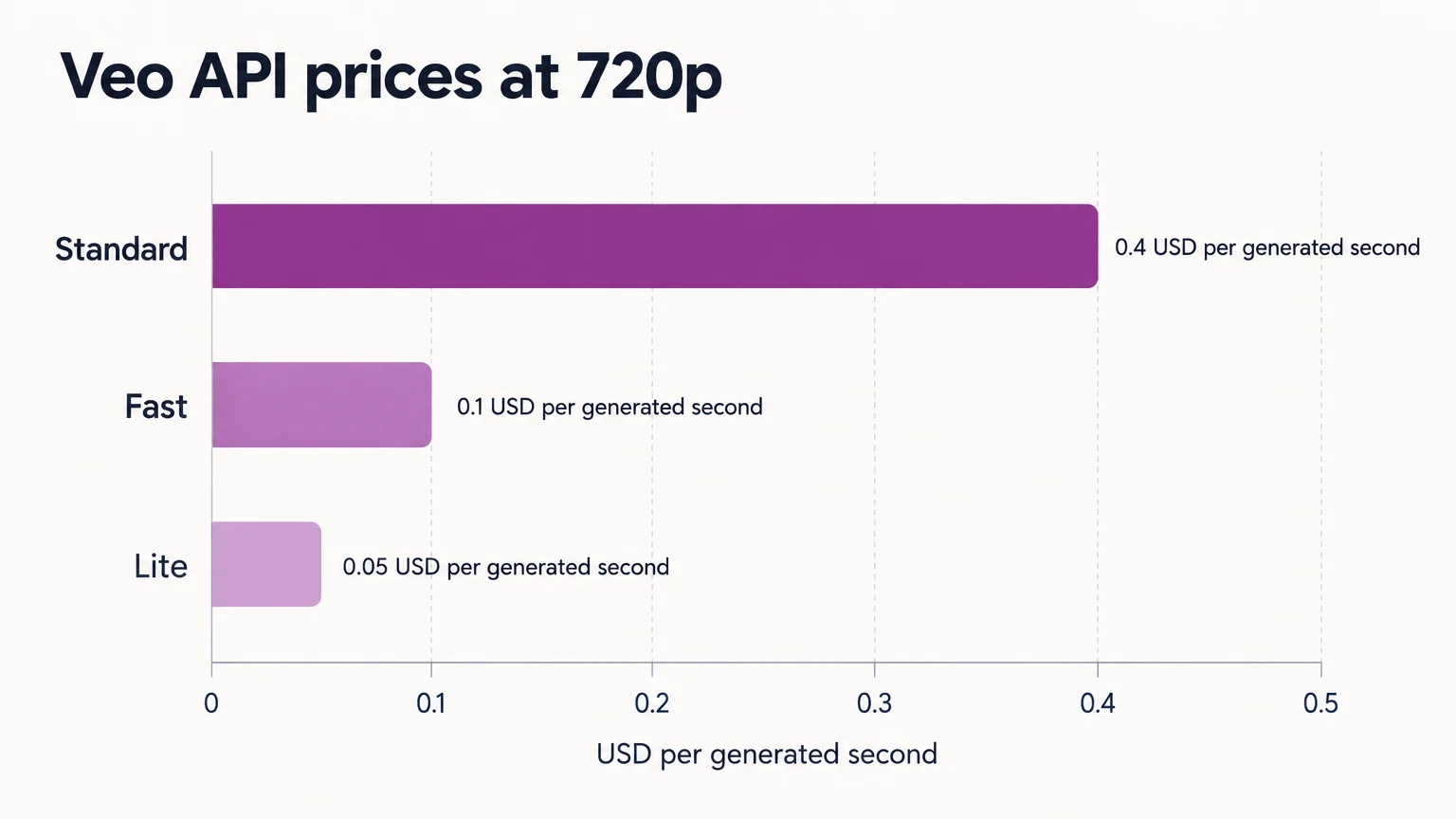 Veo API prices at 720p: Standard 0.4 USD per generated second; Fast 0.1 USD per generated second; Lite 0.05 USD per generated second