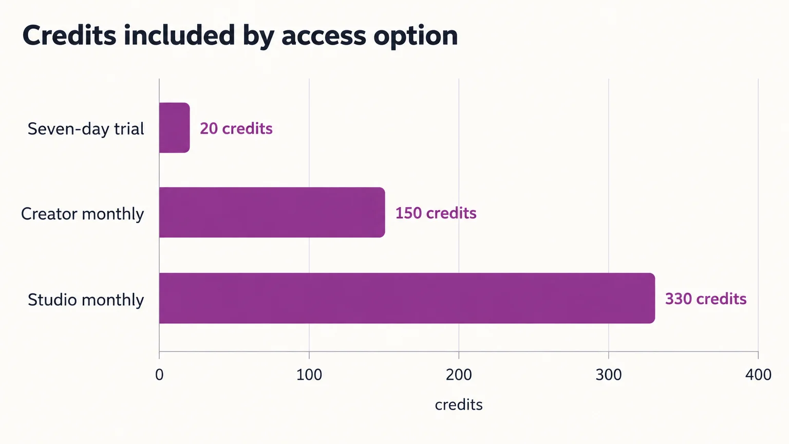 Credits included by access option: Seven-day trial 20 credits; Creator monthly 150 credits; Studio monthly 330 credits