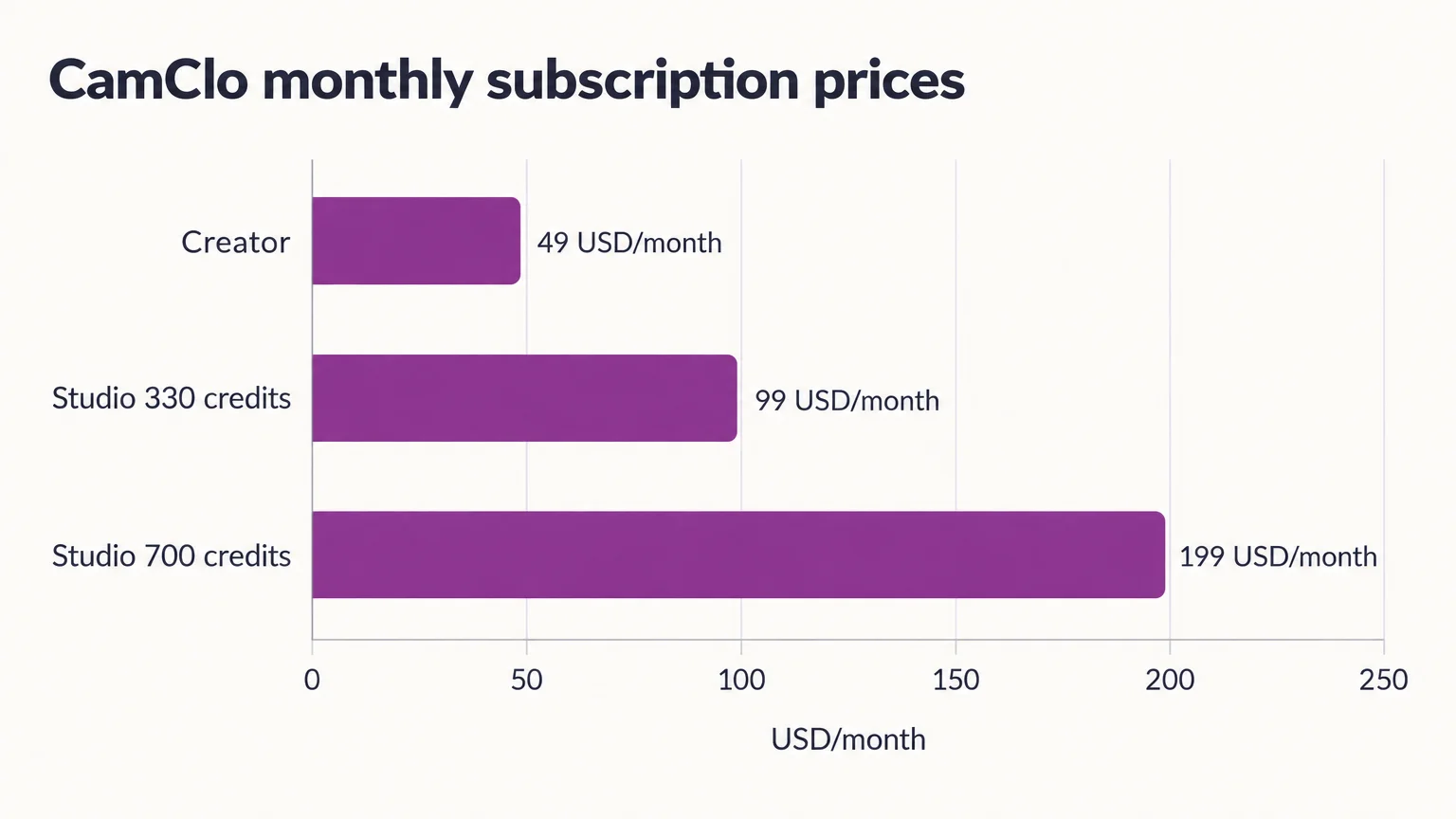 CamClo monthly subscription prices: Creator 49 USD/month; Studio 330 credits 99 USD/month; Studio 700 credits 199 USD/month