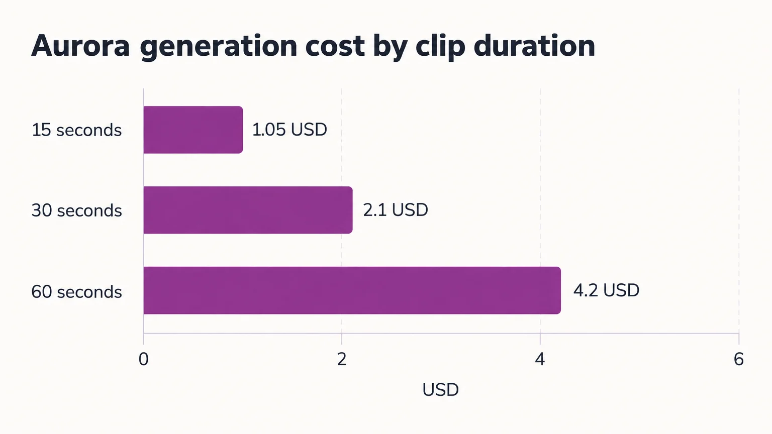 Aurora generation cost by clip duration: 15 seconds 1.05 USD; 30 seconds 2.1 USD; 60 seconds 4.2 USD