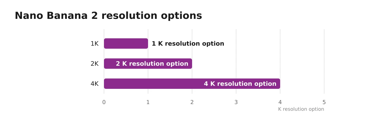 Nano Banana 2 resolution options: 1K 1 K resolution option; 2K 2 K resolution option; 4K 4 K resolution option