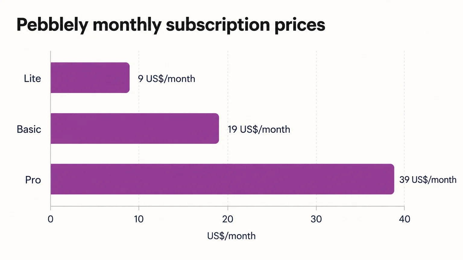 Pebblely monthly subscription prices: Lite 9 US$/month; Basic 19 US$/month; Pro 39 US$/month