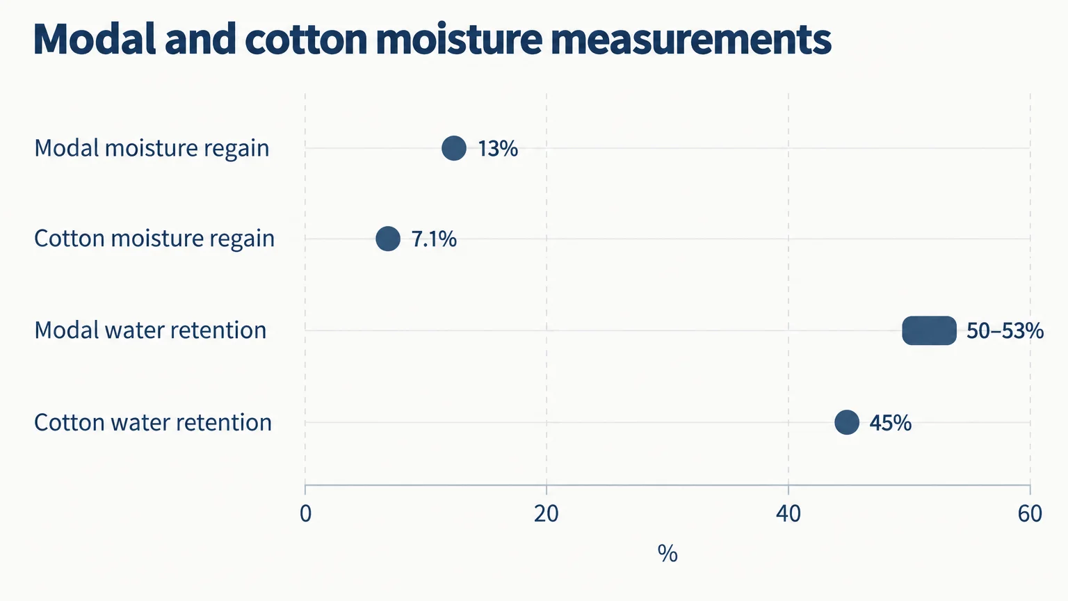 Modal and cotton moisture measurements: Modal moisture regain 13%; Cotton moisture regain 7.1%; Modal water retention 50–53%; Cotton water retention 45%